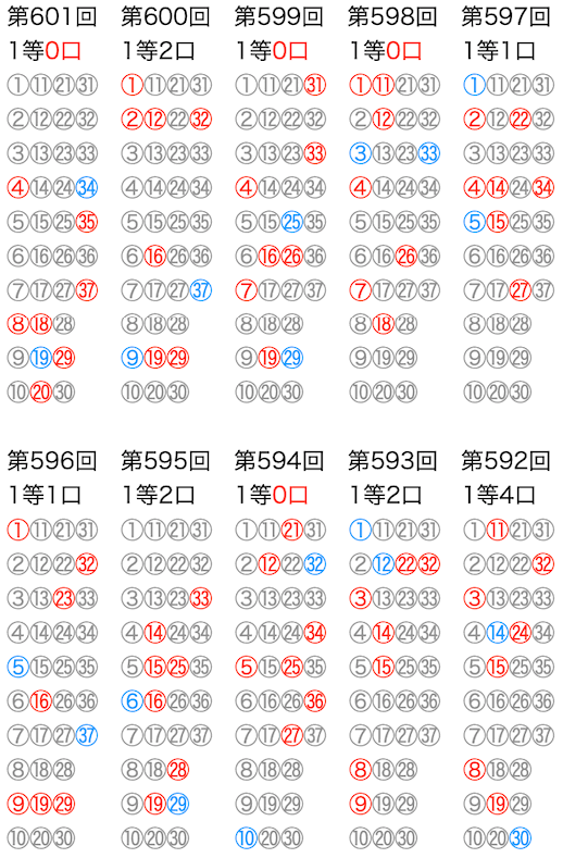 ロト7の抽選数字をマークシートの位置で可視化した図の2024年11月15日の第601回版です。