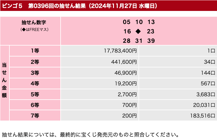 ビンゴ５の2024年11月27日の第396回の結果速報の画像です。