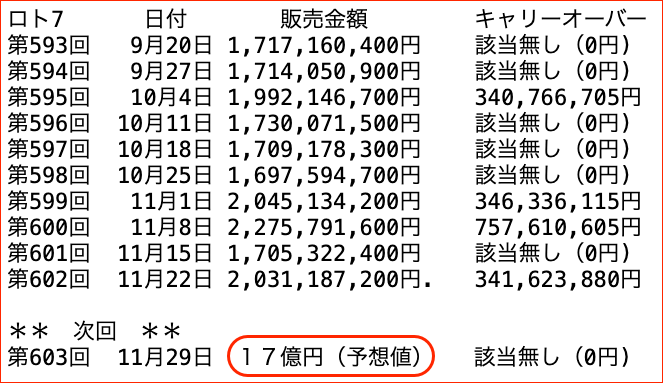 ロト７の過去１０回の販売金額の推移 2024年11月22日の第602回までの画像です。