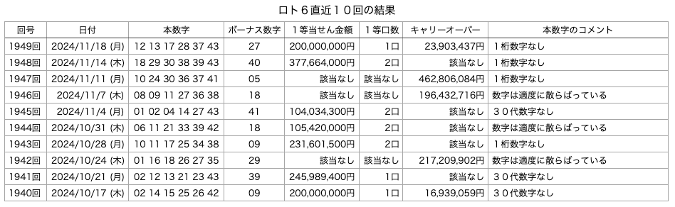 ロト6の直近10回の結果の画像です。
2024年11月18日の第1949回版です。