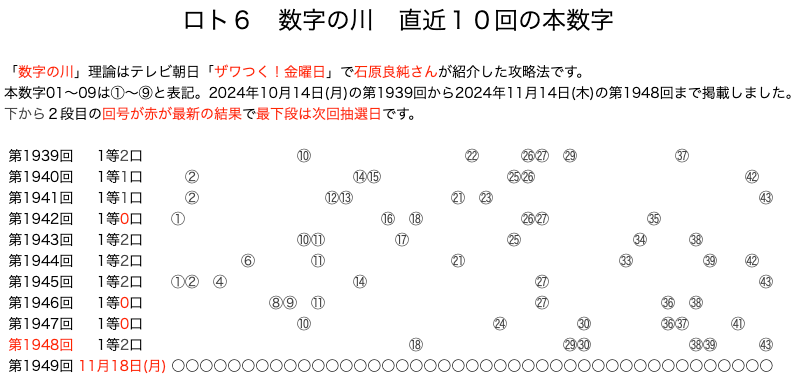 ロト6の結果速報の数字の川2024年11月14日の第1948回版です。