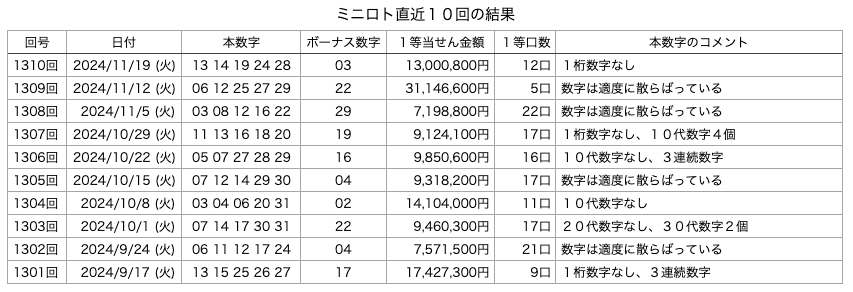 ミニロトの直近10回の結果の画像です。
2024年11月19日の第1310回版です。