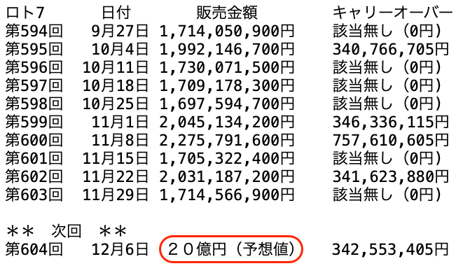 ロト７の過去１０回の販売金額の推移 2024年11月29日の第603回までの画像です。