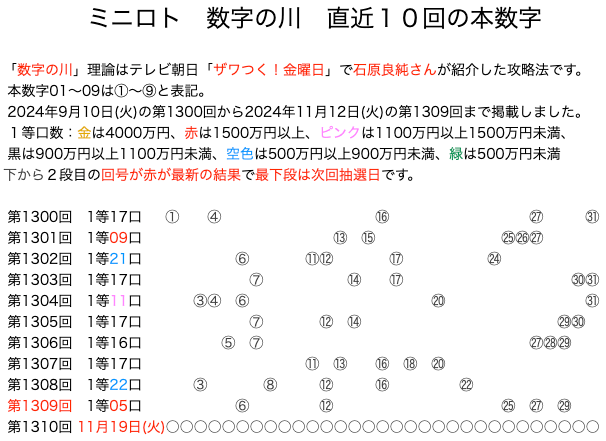 ミニロトの結果速報の数字の川2024年11月12日の第1309回版です。