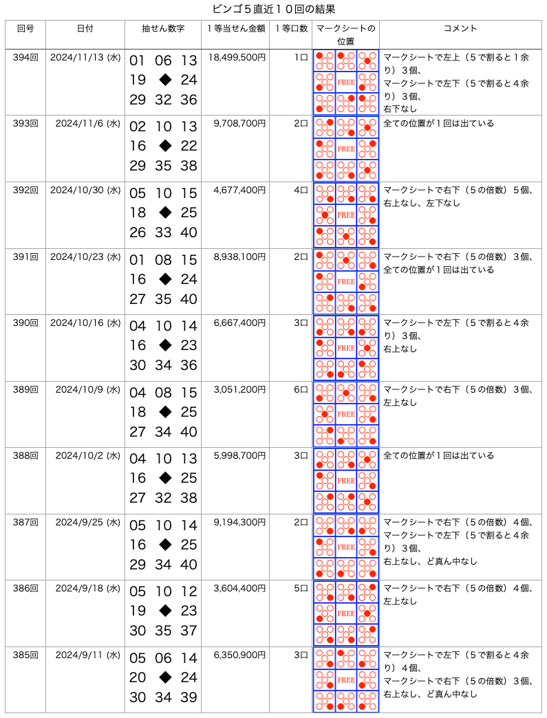 ビンゴ5の直近10回の結果の画像です。 2024年11月13日の第394回