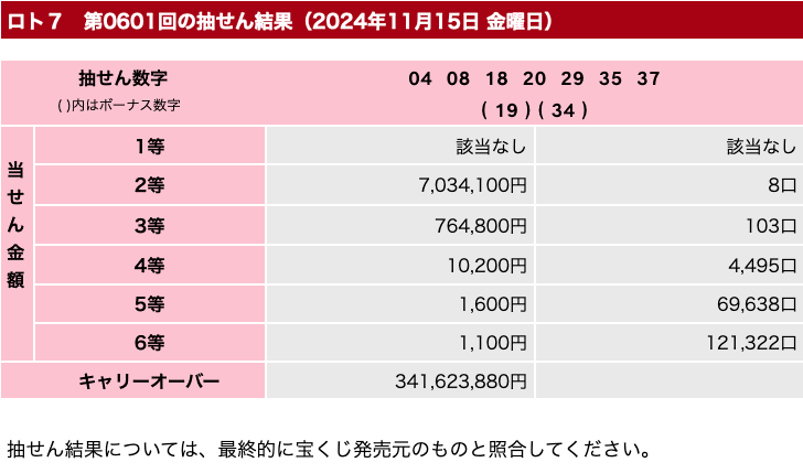 ロト７の2024年11月15日の第601回の結果速報の画像です。