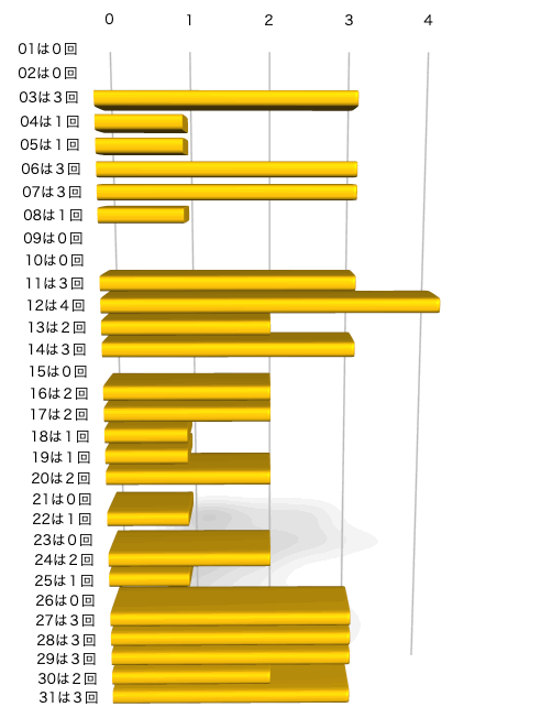 ミニロトの本数字の出現回数のグラフの画像です。 2024年11月26日の第1311回版です。