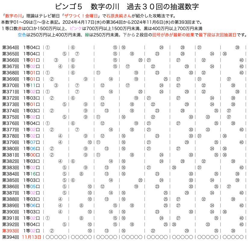 ビンゴ5のよく出る数字】は11月6日(水)の結果を反映しました。数字の川が予想に便利です。過去10回の結果をいろいろ可視化！！ | ロトナン動画