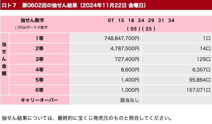 ロト７の2024年11月22日の第602回の結果速報の画像です。