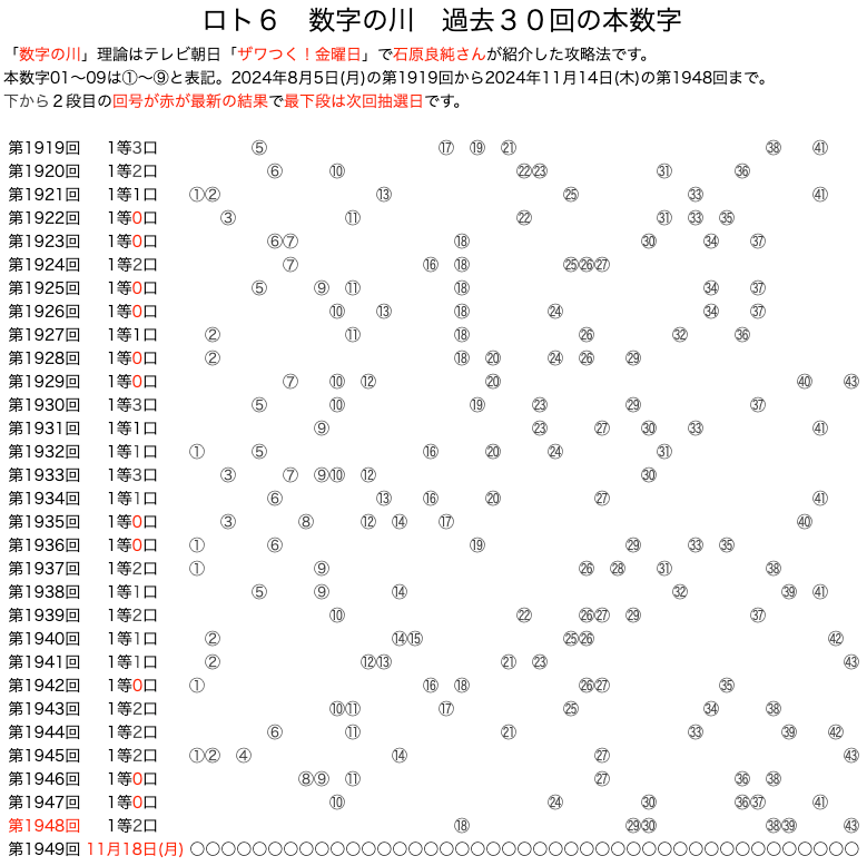 ロト6のよく出る数字】は11月14日(木)の結果を反映しました。数字の川が予想に便利です。過去10回の結果をいろいろ可視化！！ | ロトナン動画