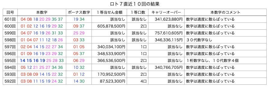 ロト7の直近10回の結果の簡略・着色・拡大版の画像です。
2024年11月15日の第601回版です。