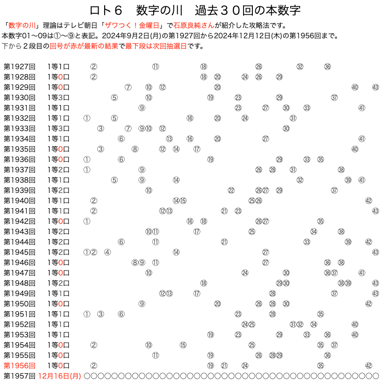 ロト6のよく出る数字】は12月12日(木)の結果を反映しました。数字の川が予想に便利です。過去10回の結果をいろいろ可視化！！ | ロトナン動画