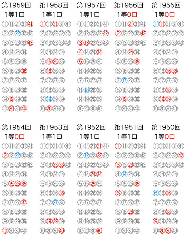 ロト6のよく出る数字】は12月23日(月)の結果を反映しました。数字の川が予想に便利です。過去10回の結果をいろいろ可視化！！ | ロトナン動画