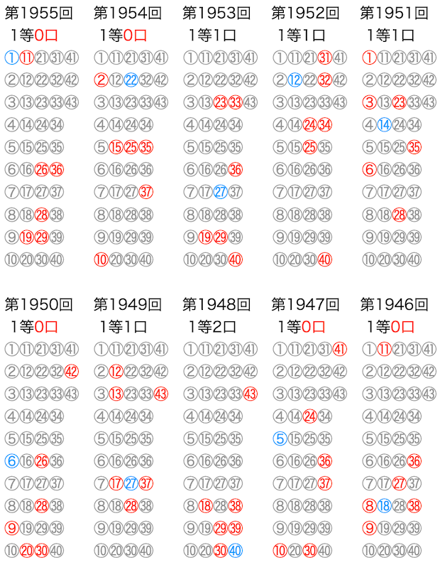 ロト6のよく出る数字】は12月9日(月)の結果を反映しました。数字の川が予想に便利です。過去10回の結果をいろいろ可視化！！ | ロトナン動画