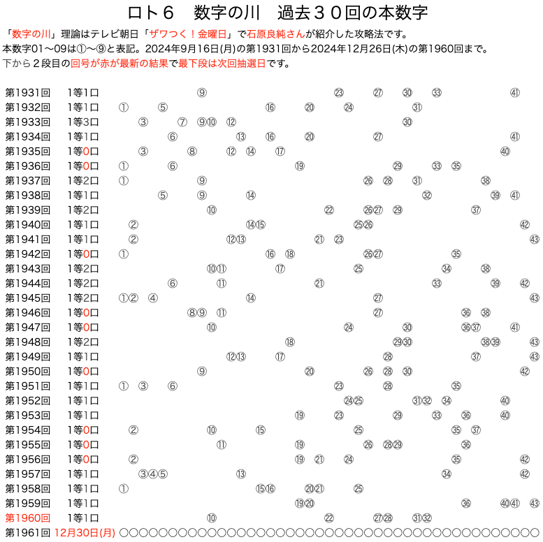 ロト6のよく出る数字】は12月26日(木)の結果を反映しました。数字の川が予想に便利です。過去10回の結果をいろいろ可視化！！ | ロトナン動画