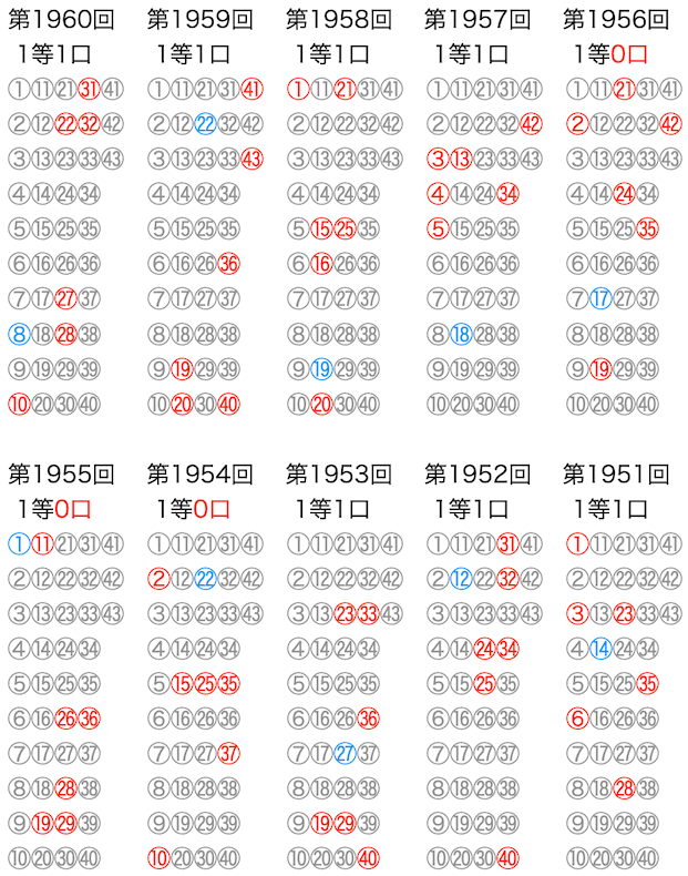 ロト6のよく出る数字】は12月26日(木)の結果を反映しました。数字の川が予想に便利です。過去10回の結果をいろいろ可視化！！ | ロトナン動画