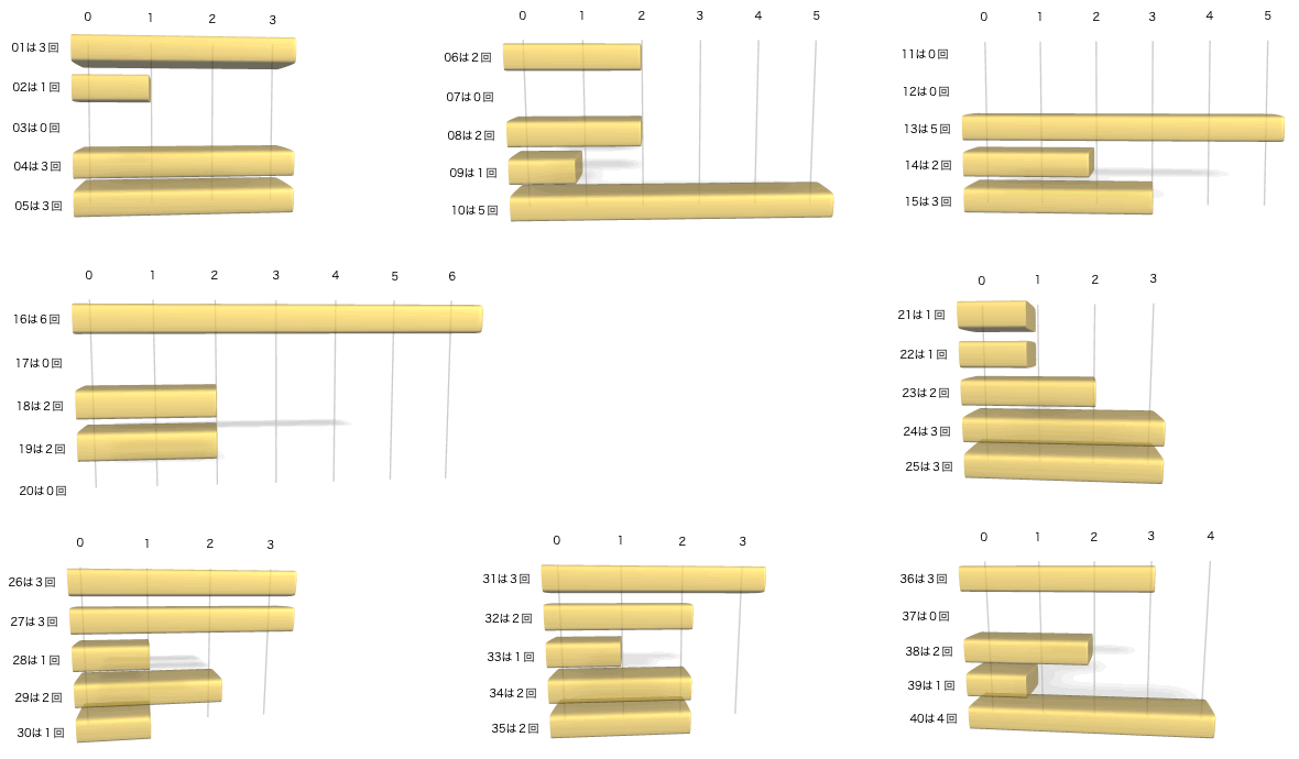 ビンゴ5の各数字の出現回数のグラフの画像です。 2024年12月4日の第397回版です。