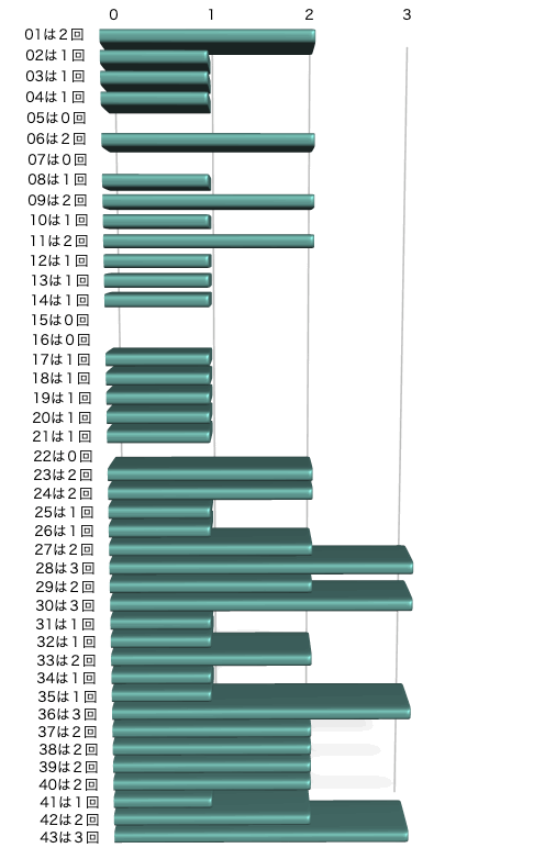 ロト6の本数字の出現回数のグラフの画像です。 2024年12月2日の第1953回版です。