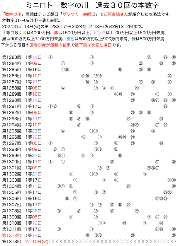 ミニロトのよく出る数字】は12月3日(火)の結果を反映しました。数字の川が予想に便利です。過去10回の結果をいろいろ可視化！！ | ロトナン動画