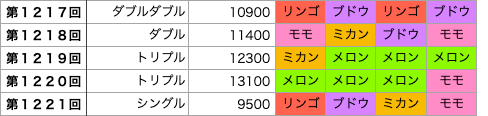 着せかえクーちゃんの第1217回〜第1221回の結果です。