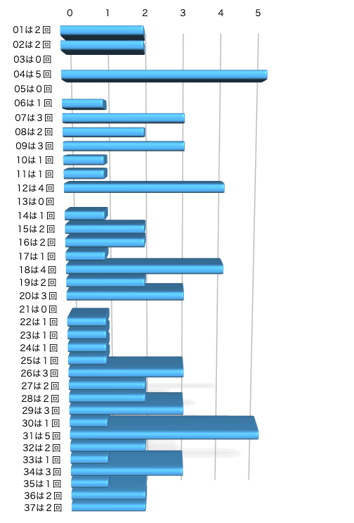 ロト7の本数字の出現回数のグラフの画像です。 2024年12月27日の第607回版です。