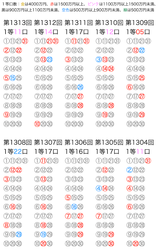 ミニロトのよく出る数字】は12月10日(火)の結果を反映しました。数字の川が予想に便利です。過去10回の結果をいろいろ可視化！！ | ロトナン動画