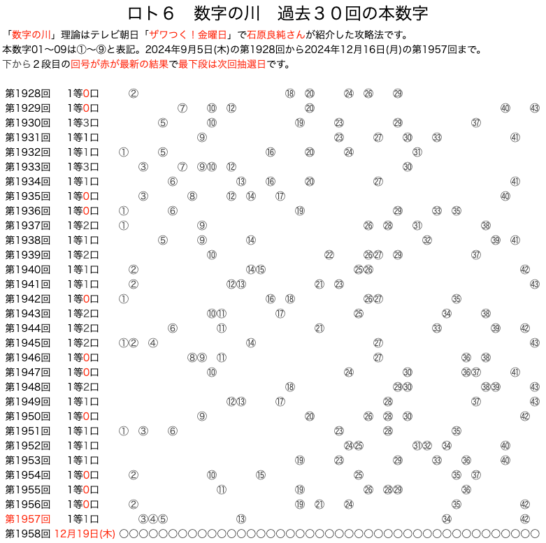 ロト6のよく出る数字】は12月16日(月)の結果を反映しました。数字の川が予想に便利です。過去10回の結果をいろいろ可視化！！ | ロトナン動画