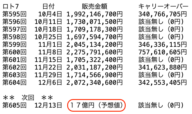 ロト７の過去１０回の販売金額の推移 2024年12月6日の第604回までの画像です。