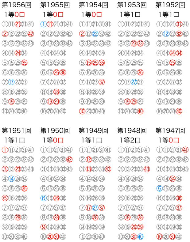 ロト6のよく出る数字】は12月12日(木)の結果を反映しました。数字の川が予想に便利です。過去10回の結果をいろいろ可視化！！ | ロトナン動画