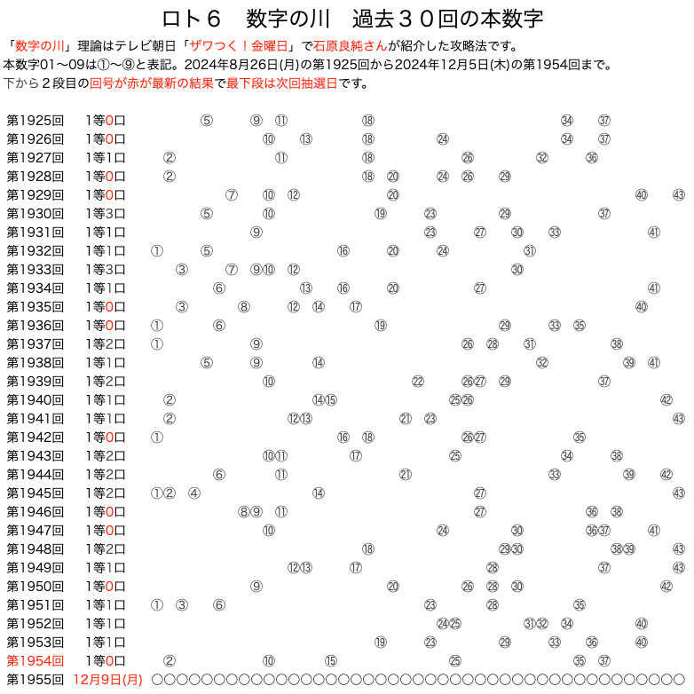 ロト6のよく出る数字】は12月5日(木)の結果を反映しました。数字の川が予想に便利です。過去10回の結果をいろいろ可視化！！ | ロトナン動画