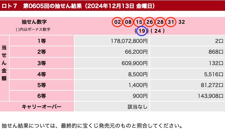 ロト7の第605回の結果に追記した画像です。