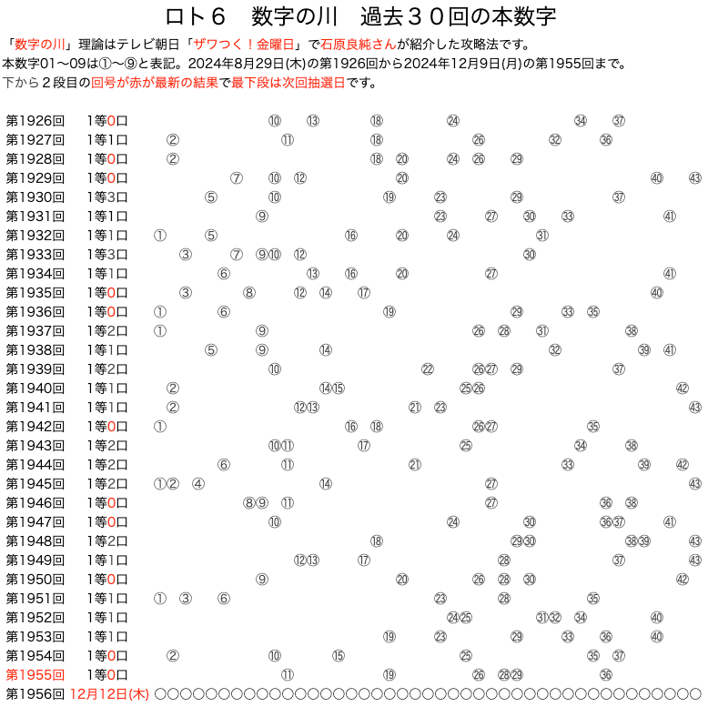 ロト6のよく出る数字】は12月9日(月)の結果を反映しました。数字の川が予想に便利です。過去10回の結果をいろいろ可視化！！ | ロトナン動画