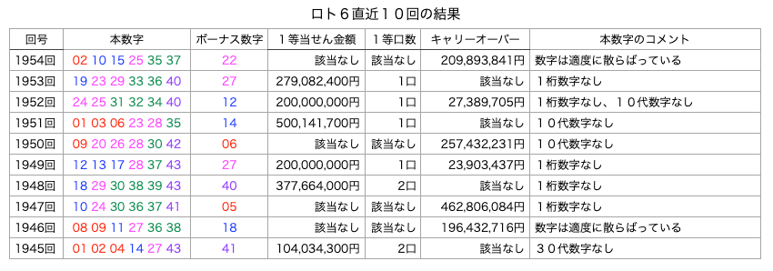 ロト6のよく出る数字】は12月5日(木)の結果を反映しました。数字の川が予想に便利です。過去10回の結果をいろいろ可視化！！ | ロトナン動画