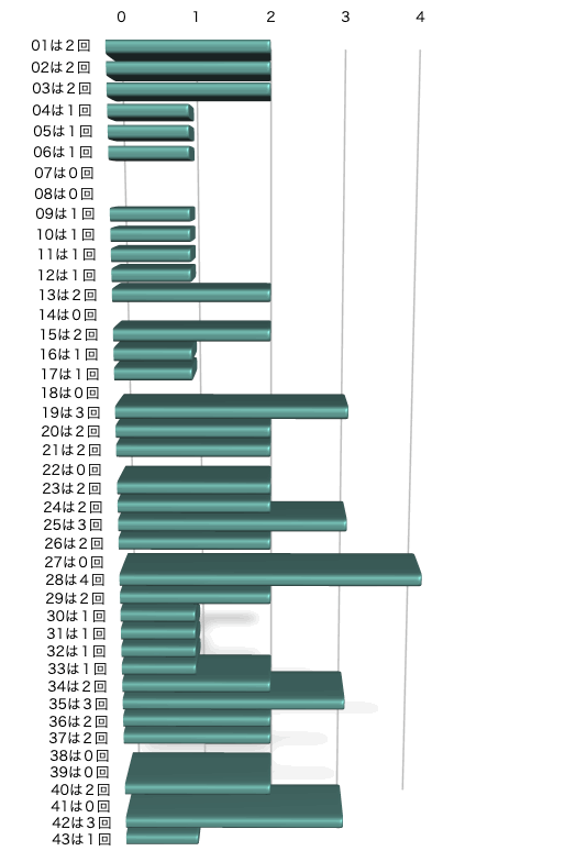 ロト6の本数字の出現回数のグラフの画像です。 2024年12月19日の第1958回版です。