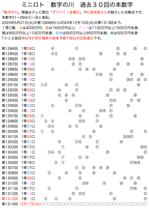 ミニロトのよく出る数字】は12月10日(火)の結果を反映しました。数字の川が予想に便利です。過去10回の結果をいろいろ可視化！！ | ロトナン動画