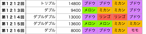 着せかえクーちゃんの第1212回〜第1216回の結果です。