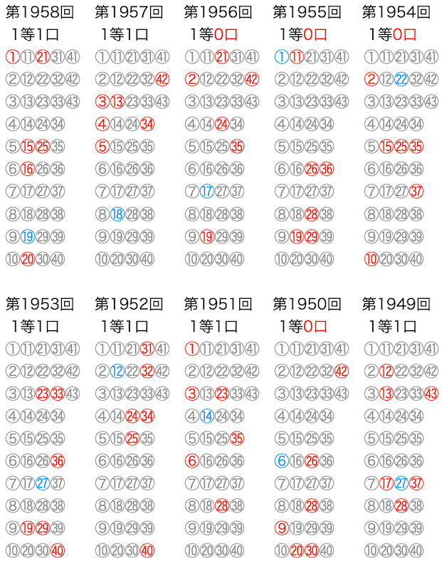 ロト6のよく出る数字】は12月19日(木)の結果を反映しました。数字の川が予想に便利です。過去10回の結果をいろいろ可視化！！ | ロトナン動画