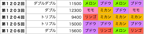 着せかえクーちゃんの第1202回〜第1206回の結果です。