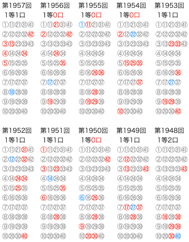 ロト6のよく出る数字】は12月16日(月)の結果を反映しました。数字の川が予想に便利です。過去10回の結果をいろいろ可視化！！ | ロトナン動画