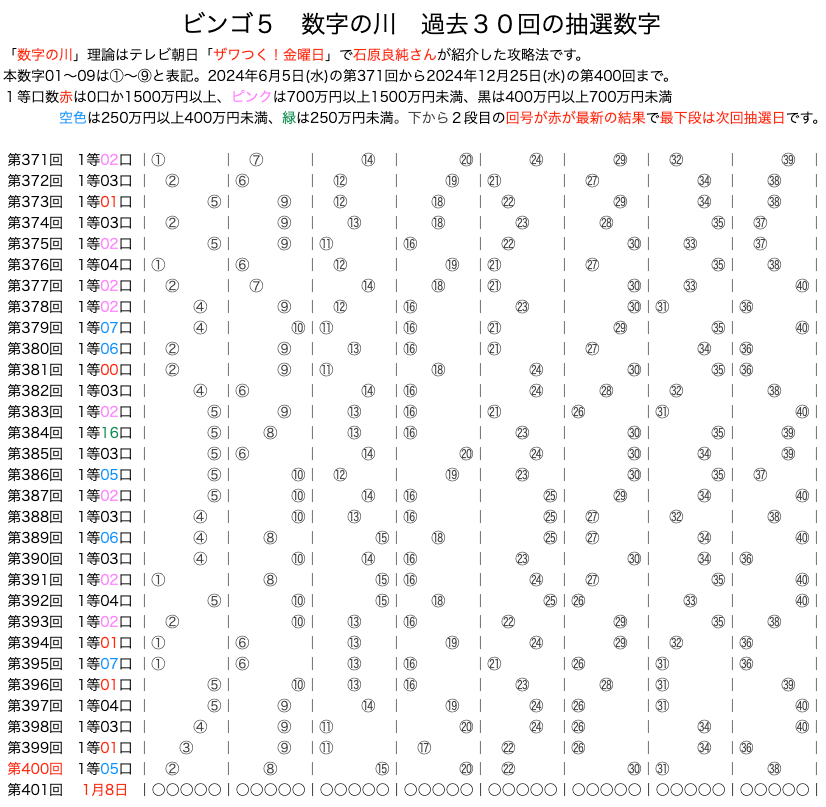 ビンゴ5のよく出る数字】は12月25日(水)の結果を反映しました。数字の川が予想に便利です。過去10回の結果をいろいろ可視化！！ | ロトナン動画