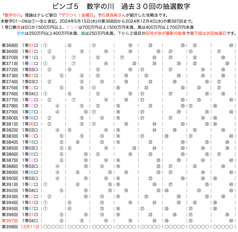 ビンゴ5のよく出る数字】は12月4日(水)の結果を反映しました。数字の川が予想に便利です。過去10回の結果をいろいろ可視化！！ | ロトナン動画