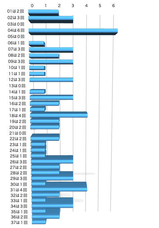 ロト7の本数字の出現回数のグラフの画像です。 2024年12月20日の第606回版です。
