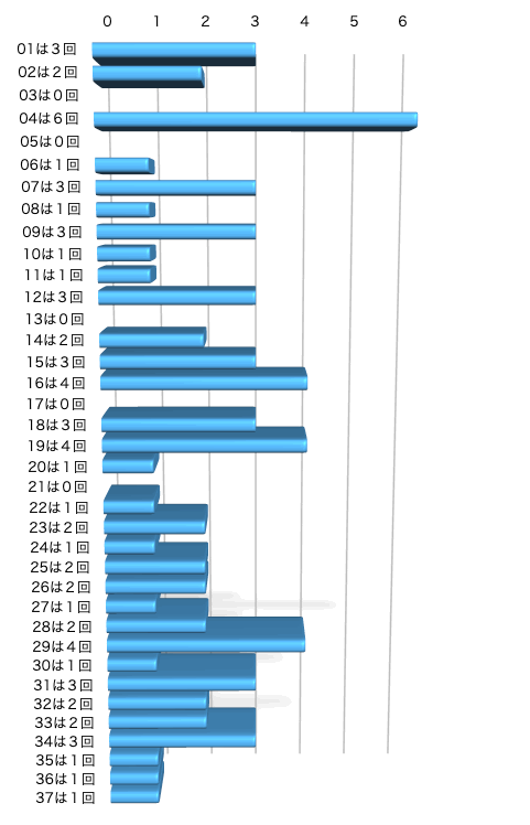 ロト7の本数字の出現回数のグラフの画像です。 2024年12月6日の第604回版です。