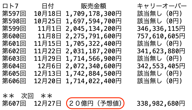 ロト７の過去１０回の販売金額の推移 2024年12月20日の第606回までの画像です。