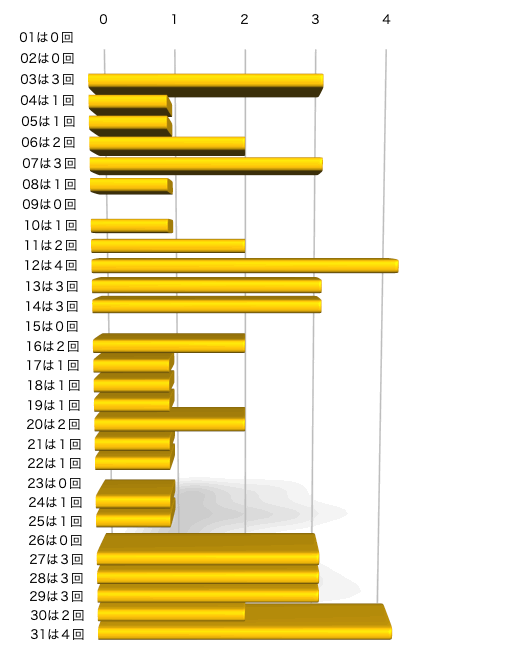 ミニロトの本数字の出現回数のグラフの画像です。 2024年12月3日の第1312回版です。