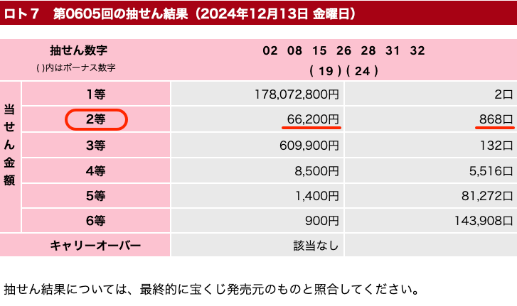 ロト7の第605回の結果の2等を強調した画像です。