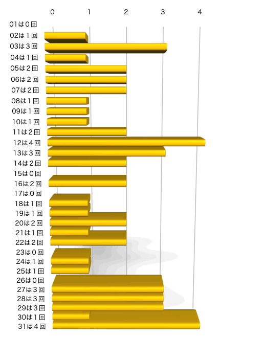 ミニロトの本数字の出現回数のグラフの画像です。 2024年12月10日の第1313回版です。