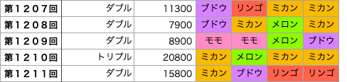 着せかえクーちゃんの第1207回〜第1211回の結果です。