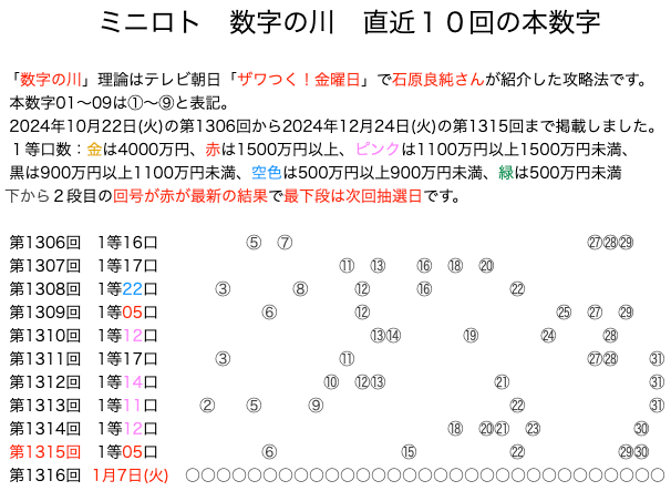 ミニロト】当選番号と出目チャート。最新12月24日(火)の抽選結果速報です。出目チャート(数字の川)は次回予想にご利用ください。 | ロトナン動画