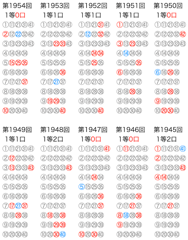 ロト6のよく出る数字】は12月5日(木)の結果を反映しました。数字の川が予想に便利です。過去10回の結果をいろいろ可視化！！ | ロトナン動画